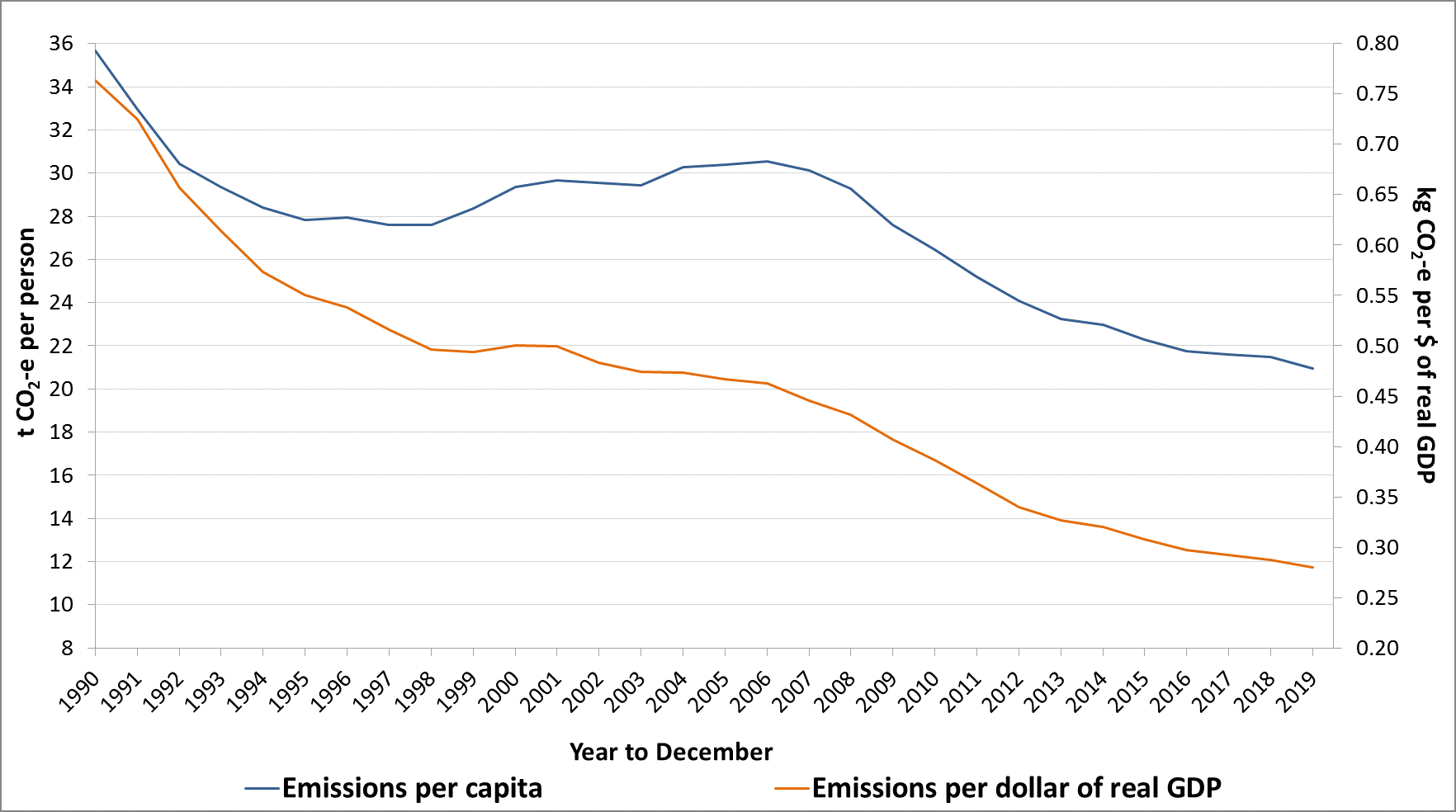 National Greenhouse Gas Inventory December 2019 Department of